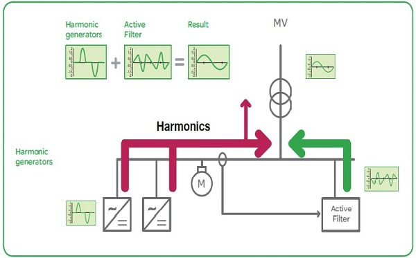 Diagram showing how active harmonic filters work